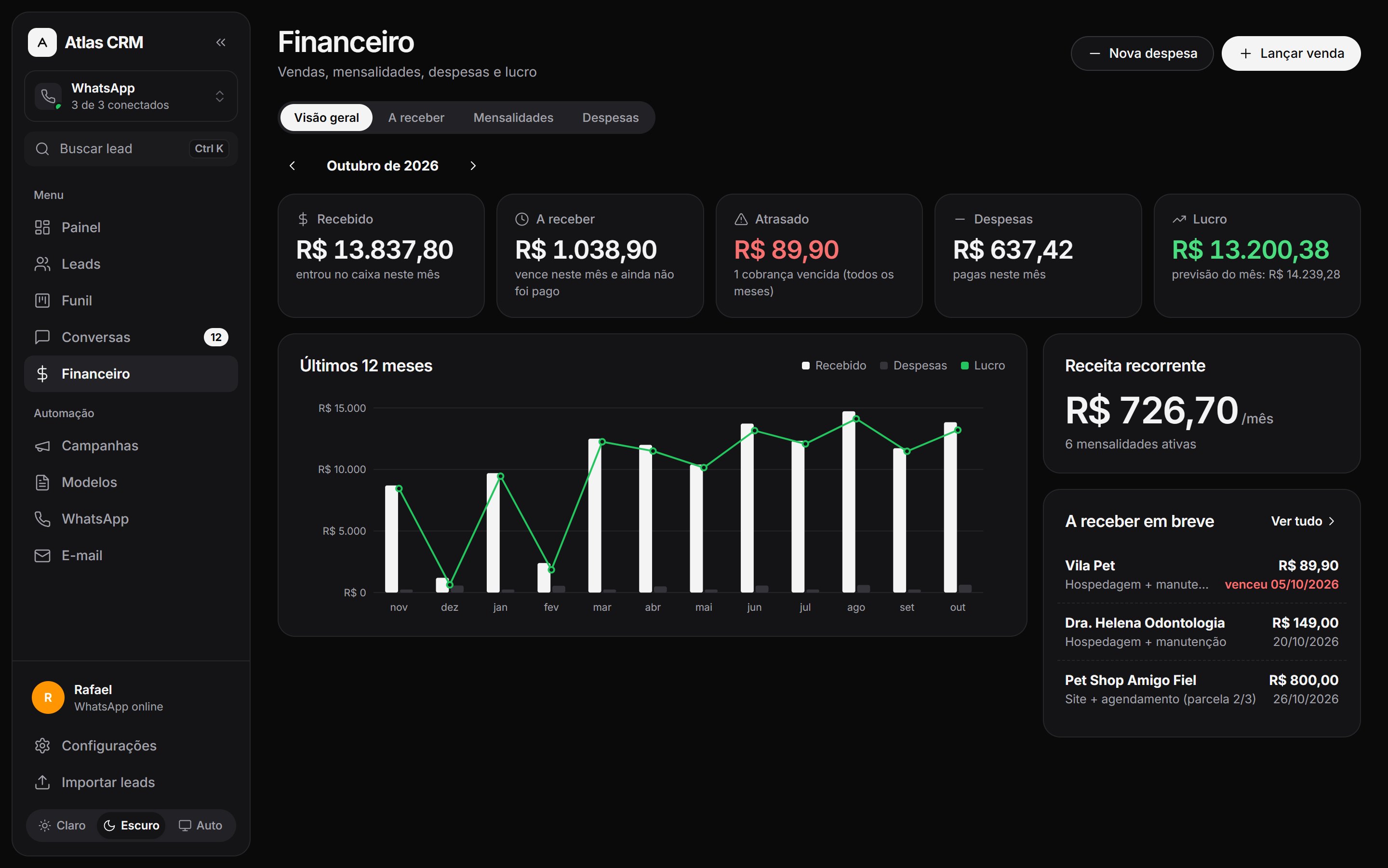 Financeiro do Atlas CRM com recebido, a receber, atrasado, despesas, lucro e gráfico de 12 meses